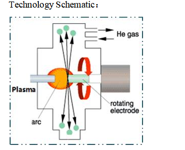 processo de eletrodo rotativo de plasma